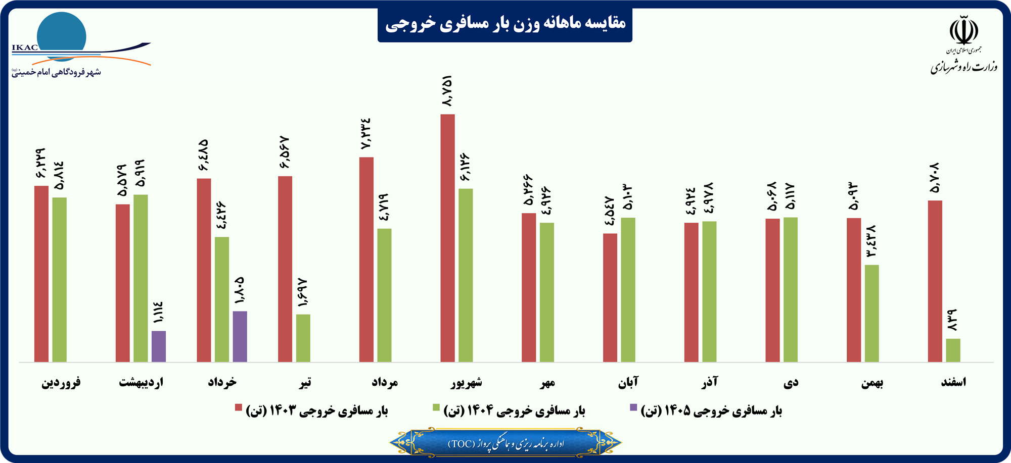 مقایسه ماهانه وزن بار مسافری خروجی.png